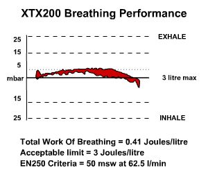 Wykres charakterystyki pracy automatu XTX200